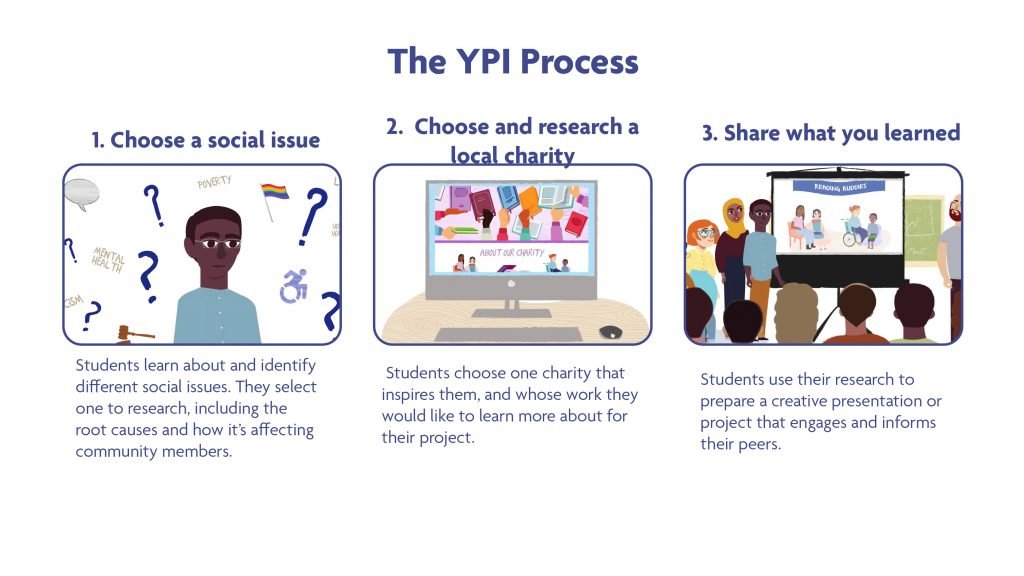 Diagram of the three step YPI process with details of each step